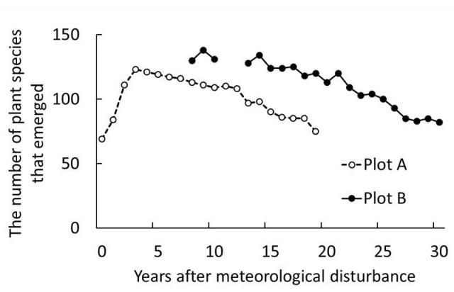 Figure 1: Secular changes in the number of plant species