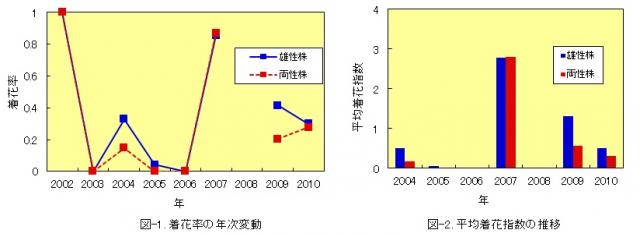 図-1　着花率の年次変動及び図-2　平均着花指数の推移
