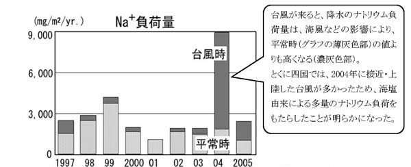 1997～2005年の高知市のナトリウム負荷量への台風の寄与率