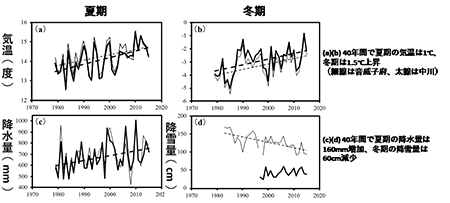 道北地方の夏期と冬期の40年間の気候変動を示すグラフ