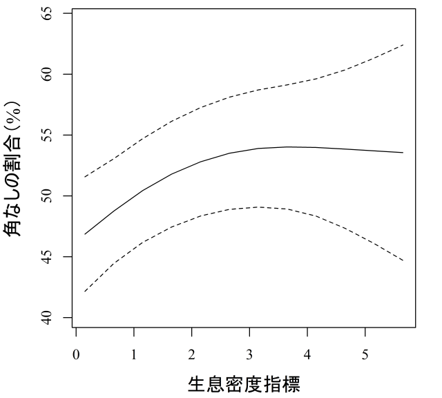 図2.シカの生息密度指標と角なしシカの割合の関係を示すグラフ