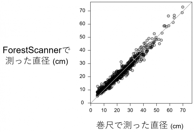 ForestScannerと専用巻き尺を使用して直径を測定した測定精度がほぼ同様の値であることを示したグラフ