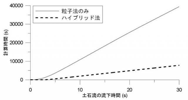 図：この図は一定勾配の条件で、粒子法の計算区間を1/5に限定した場合