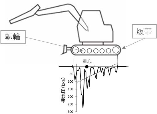 図1：林業機械の接地圧