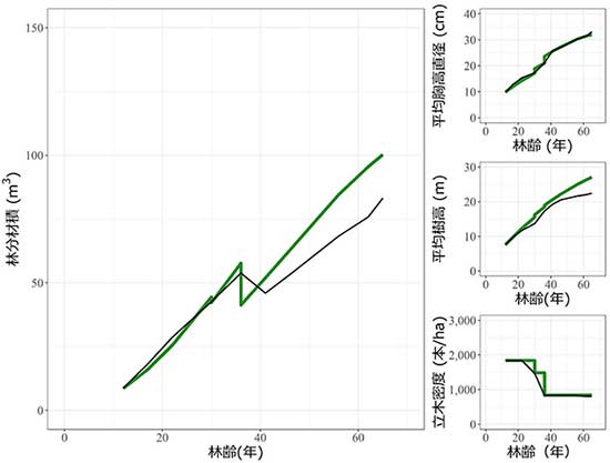 図-1 林分材積の予測値と実測値の関係