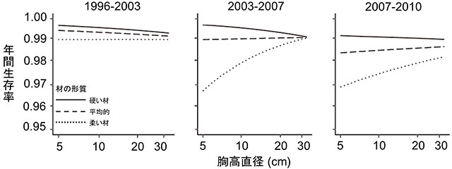 図：樹木個体の年間生存率と個体サイズの関係
