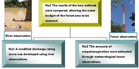 photo02:Flow velocity measurement of river section and photo of evapotranspiration observation tower
