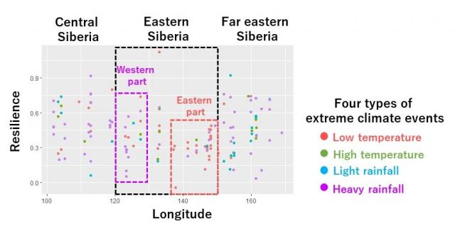 Relationship between site longitude and resilience in tree growth reduction events due to four extreme climate events.