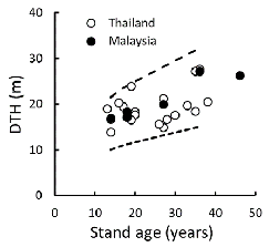 fig01:Relationship between forest age and upper height of teak plantation