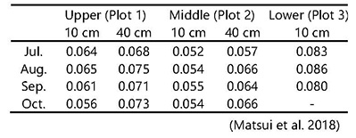 table:Table showing changes in soil moisture content