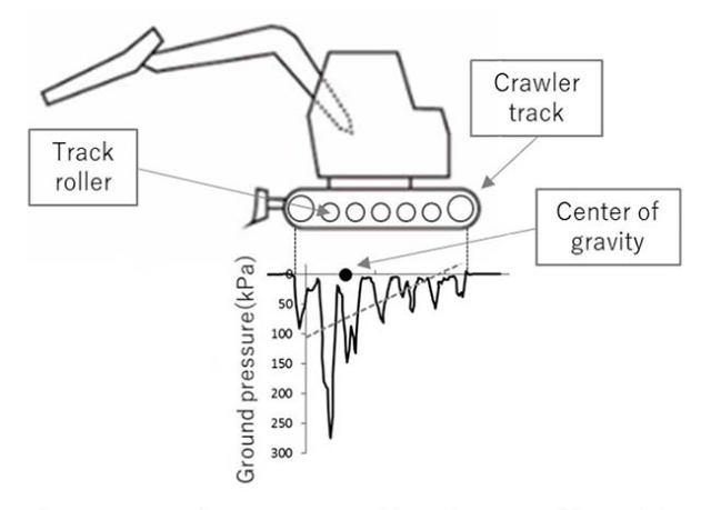 Figure1. Ground pressure exerted by a forest machine