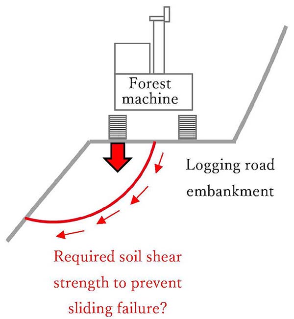 Figure2.The strength required to prevent the collapse