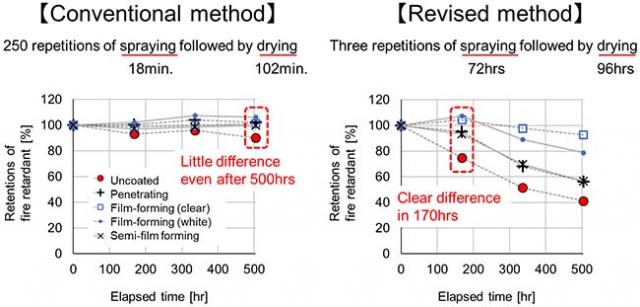 Figure. Differences in the fire-retardant residual rate among