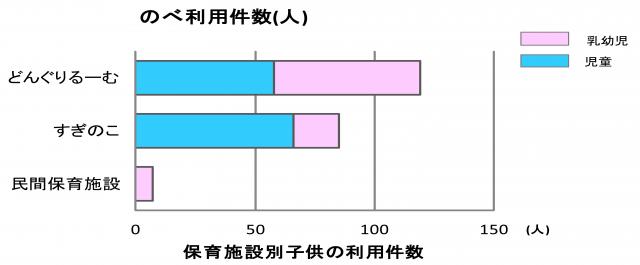 2012保育施設別のべ利用件数