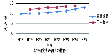 女性比率H24(2012)年度＿研究女性推移