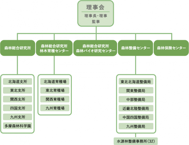 機構組織図