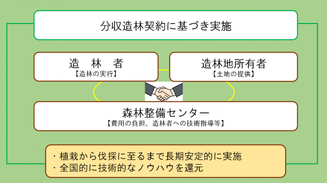 事業の仕組みの相関図
