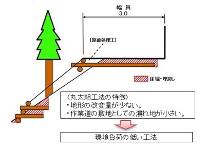 丸太組工法の横断図