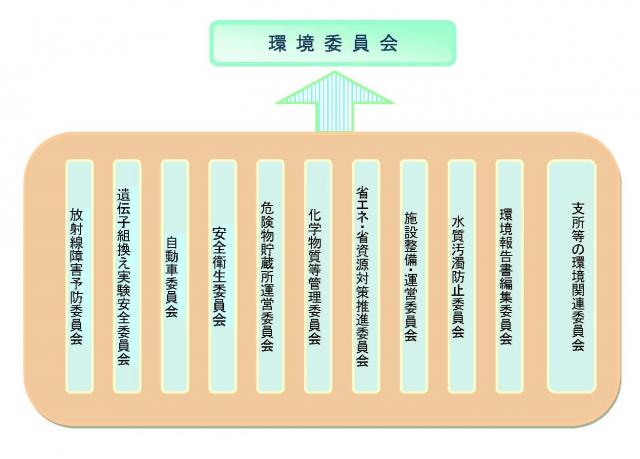 環境委員会及び環境関連委員会を表す