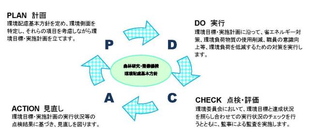 PDCAサイクルを表す