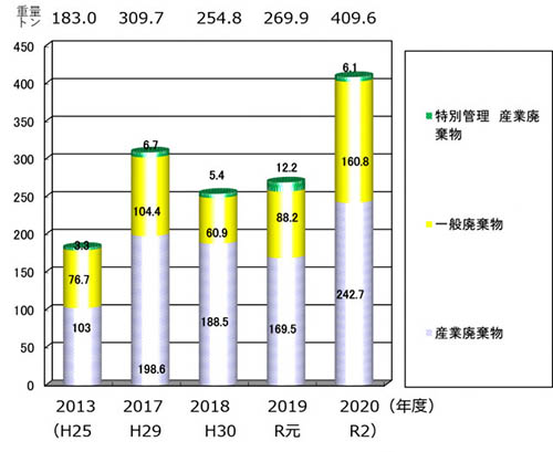 廃棄物排出量を年度別に表す