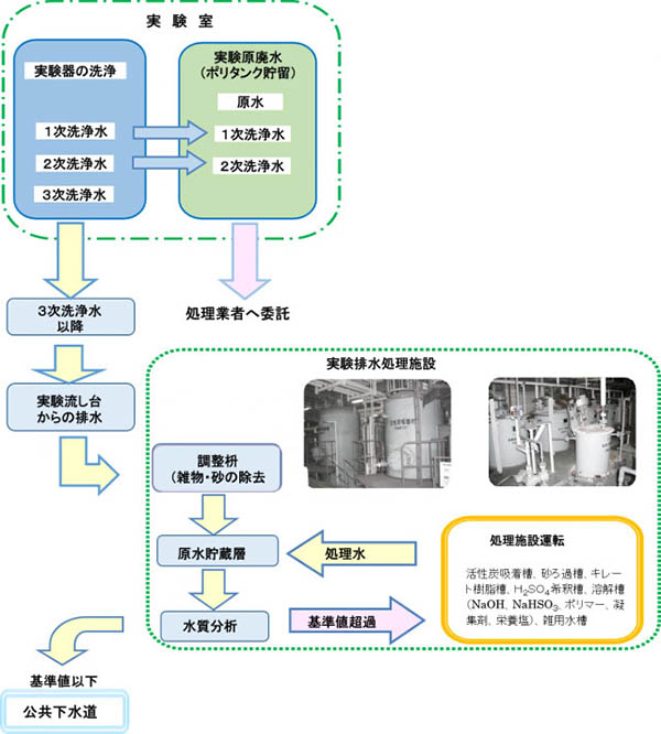実験廃水の公共下水道までのフローを表す