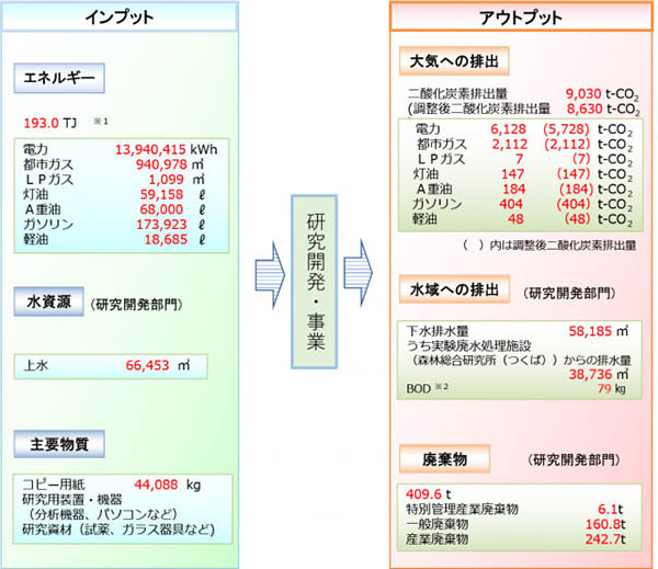 物質収支（インプット、アウトプット）を表す