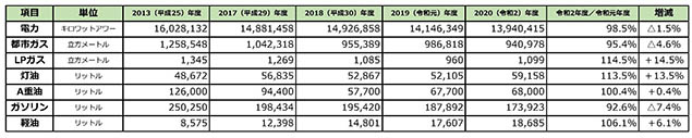 エネギーの項目別使用量を年度別に表す