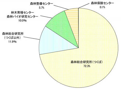 事業所ごとのエネルギー使用数量割合を表す