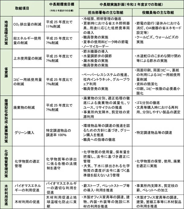 中長期環境目標と実施計画を表す