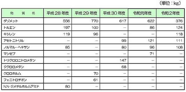 RTR法調査対象物質の年度別取扱量を表す