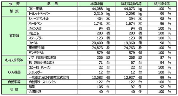 主な特定調達品目調達実績を表す