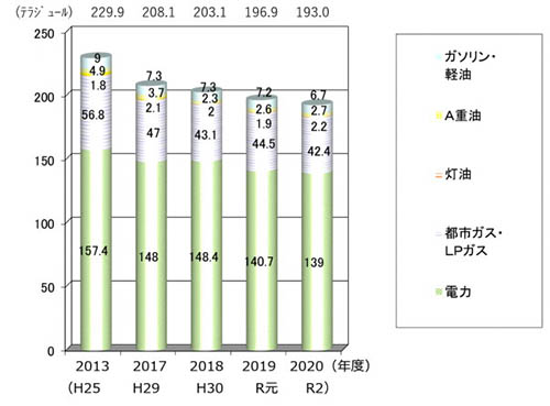 総エネルギー使用量を年度別に表す