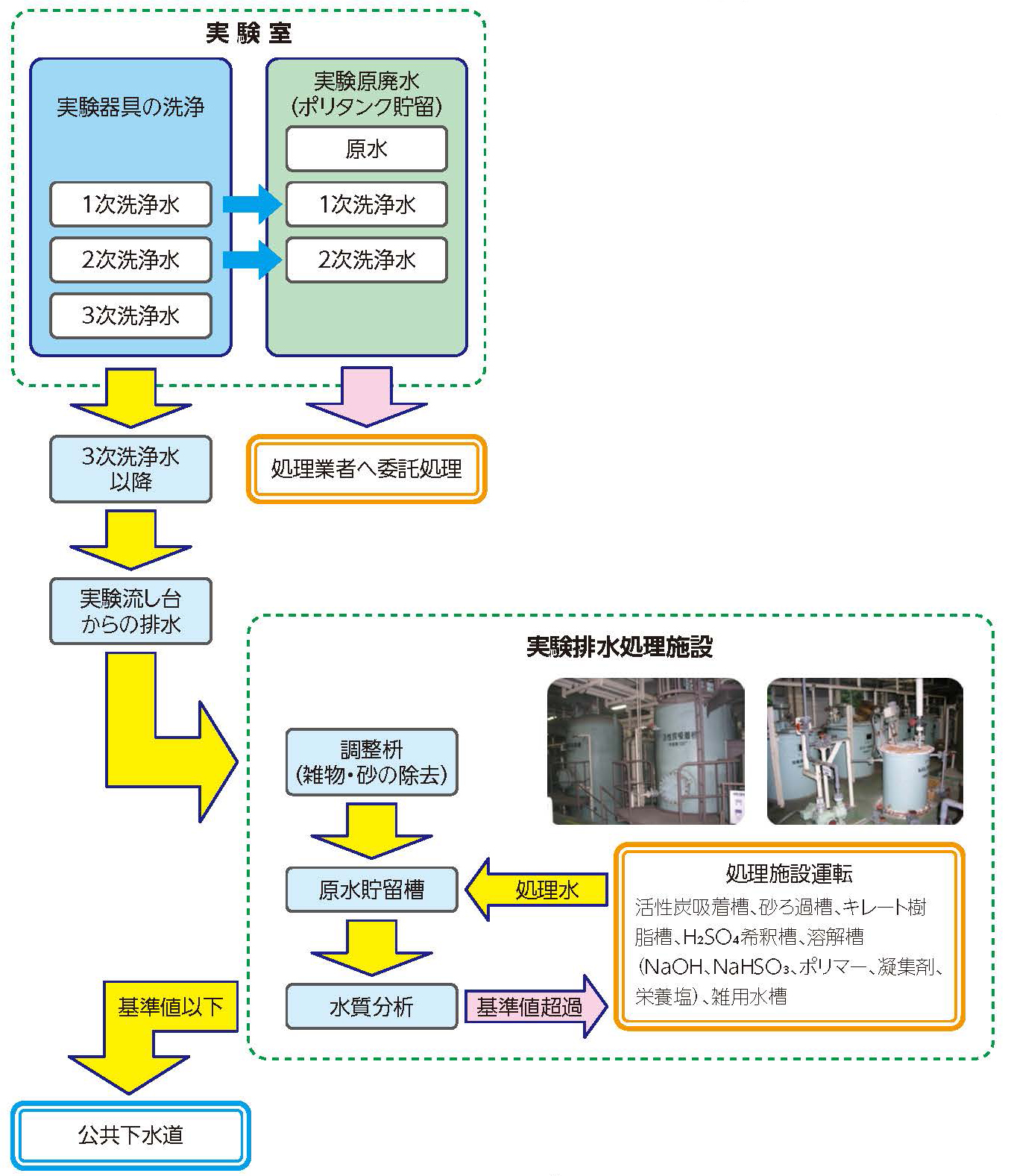 実験廃水の公共下水道までのフローを表す図
