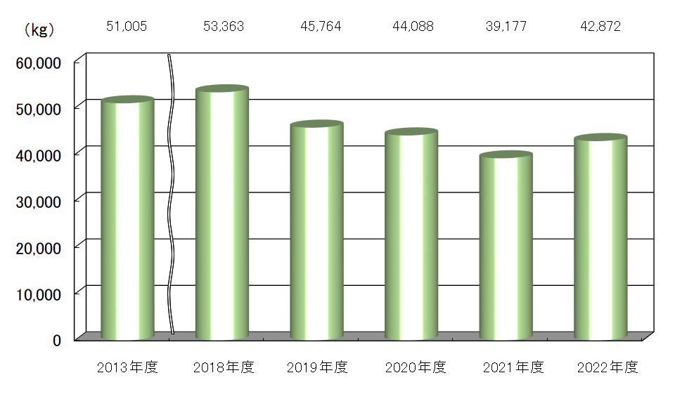 コピー用紙使用量を年度別に表す図
