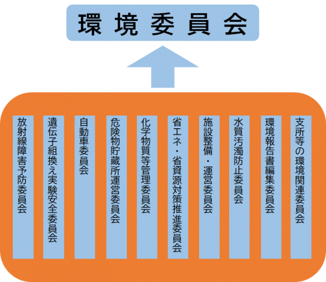 環境委員会の説明図