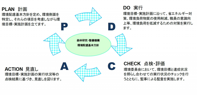 PDCAサイクルの説明図