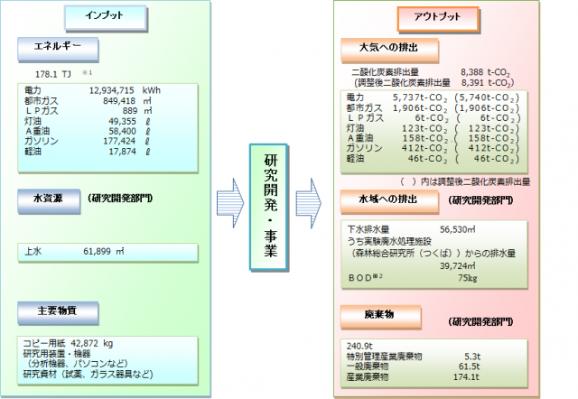 2022年度の物資収支の図