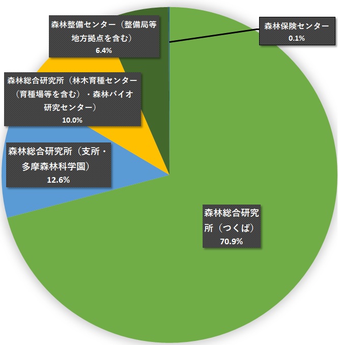 図2_2022年度事業所ごとのエネルギー使用数量割合