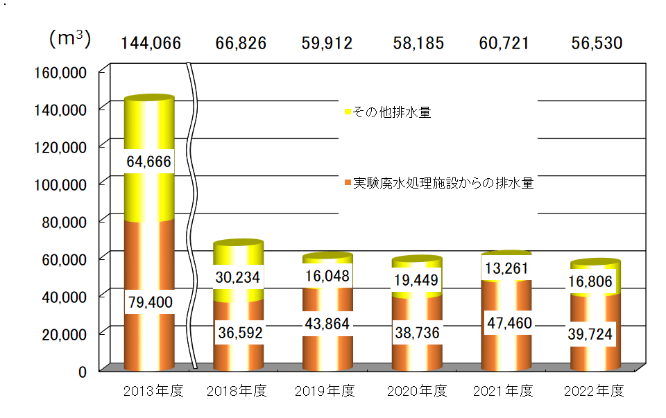 下水排水量を年度別に表す図