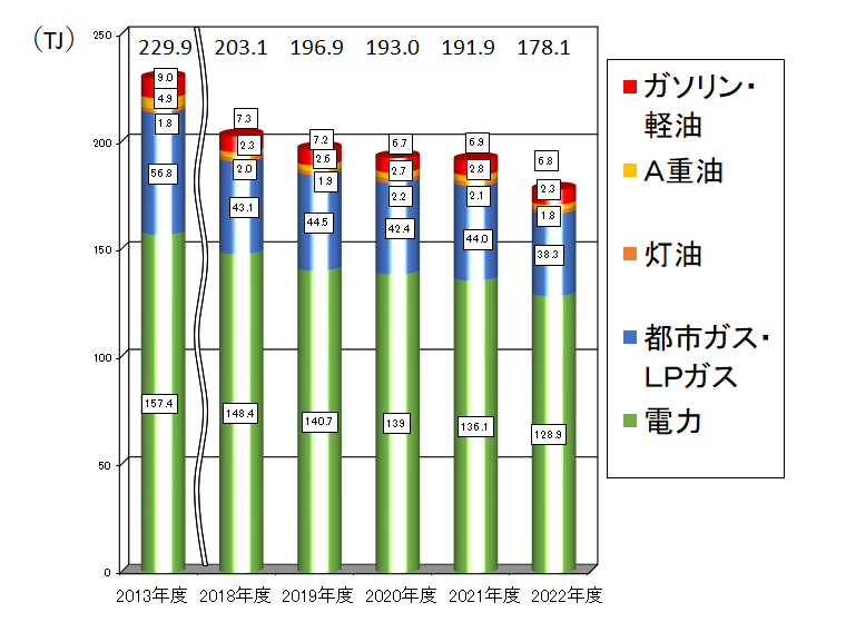 総エネルギー使用量の年度別比較の図