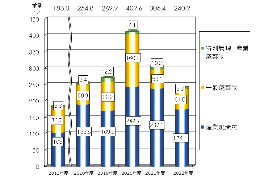 廃棄物排出量を年度別に表した図