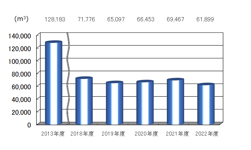 上水使用量を年度別に表す図