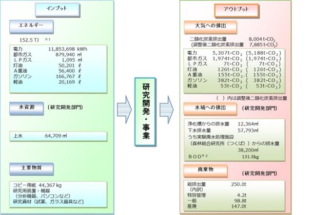 2023年度の物質収支（インプット、アウトプット）の図