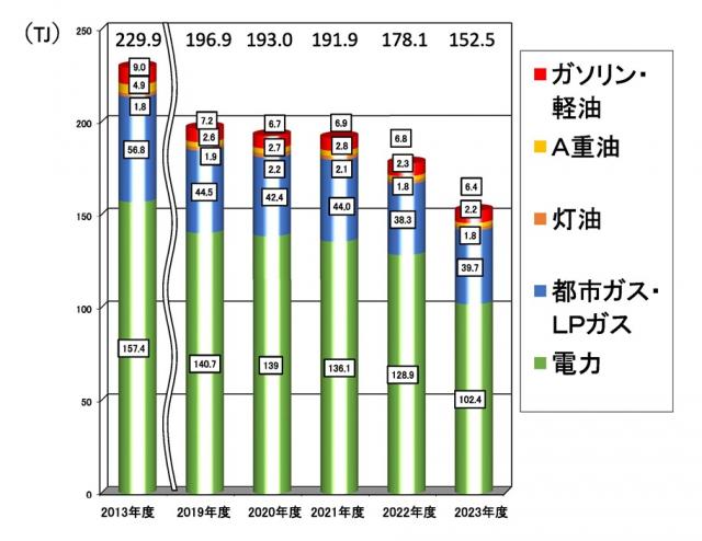総エネルギー使用量の年度別比較の図