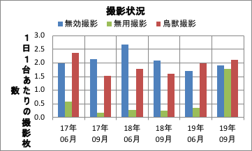 撮影頻度