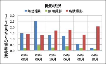 撮影頻度