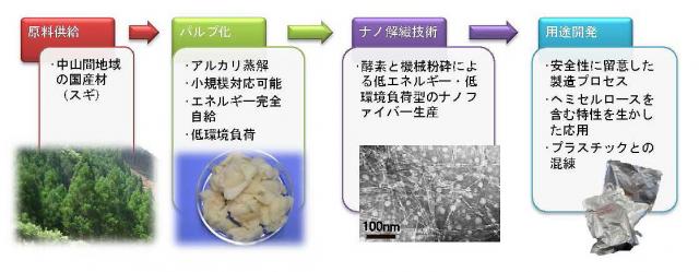 セルロースナノファイバーのサンプル提供