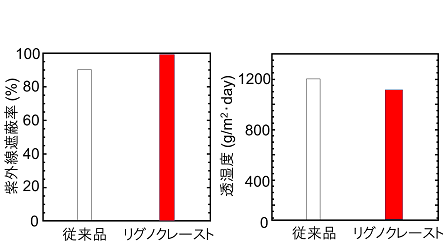 図1.紫外線遮蔽率（左）と透湿度（右）のグラフ