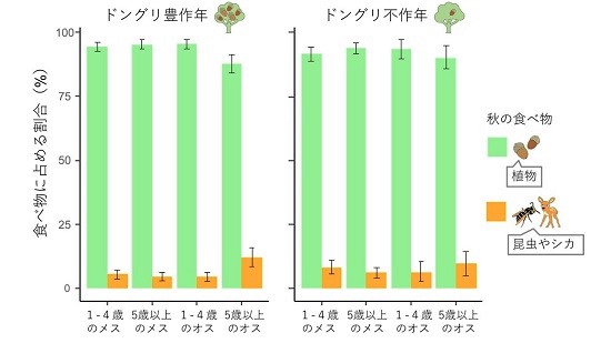 図2 秋のクマの食べ物（植物と昆虫）に占める割合を示すグラ